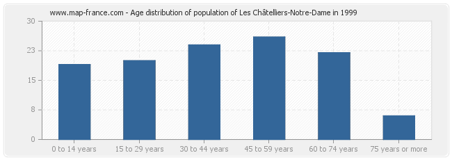 Age distribution of population of Les Châtelliers-Notre-Dame in 1999